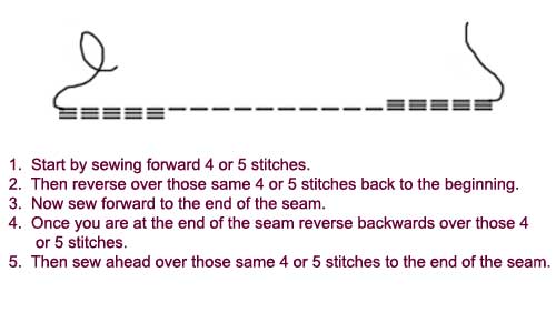definition of backstitching